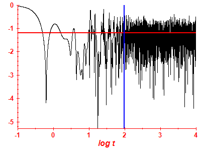 Survival probability log